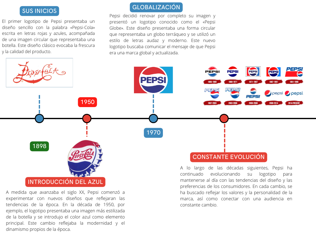 Historia del logo